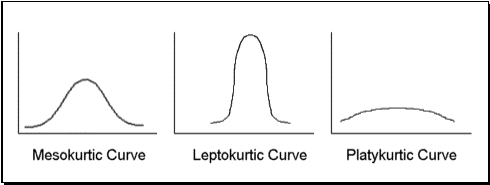 Types of Kurtosis: Mesokurtic, Leptokurtic, Platykurtic