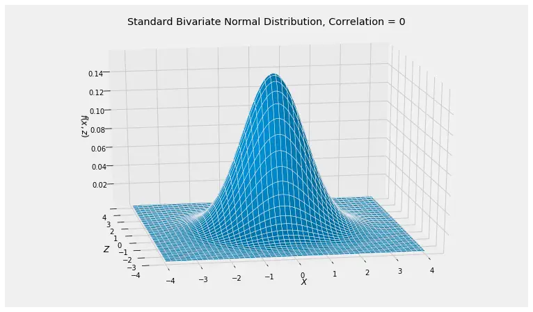 Graph of bivariate normal distribution