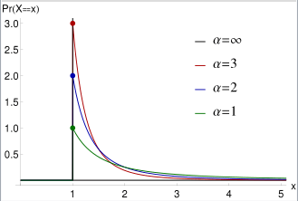 Graph of PDF of pareto distribution