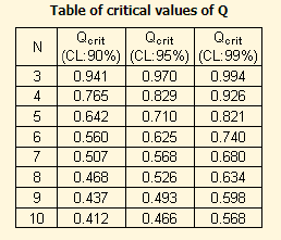 Q table values