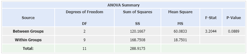 ANOVA Table Example