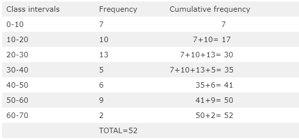 How to find cumulative frequency