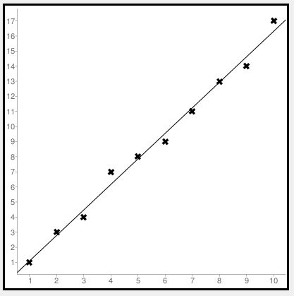 Scatterplot for Positively Correlated Variables