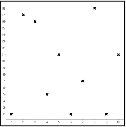 Scatterplot for Uncorrelated Variables