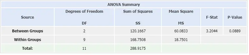 Example of anova procedure by using F statistic