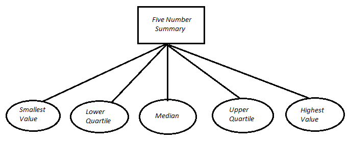 Components of the Five Number Summary