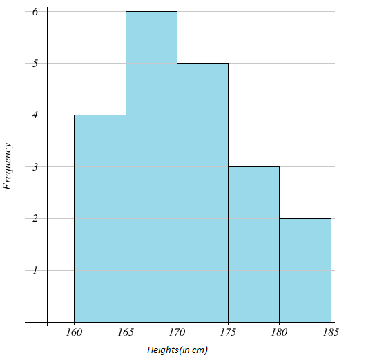 Histogram drawn using the frequency distribution table