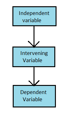 Explanation for the concept of intervening variable  