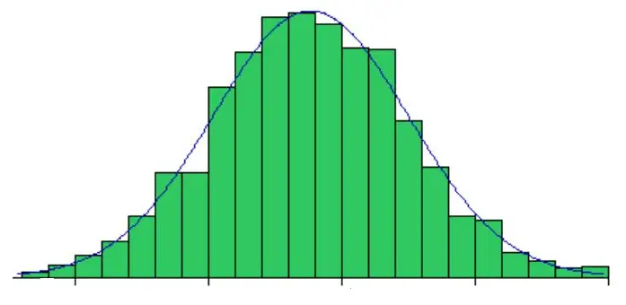Limiting Distribution as normal distribution