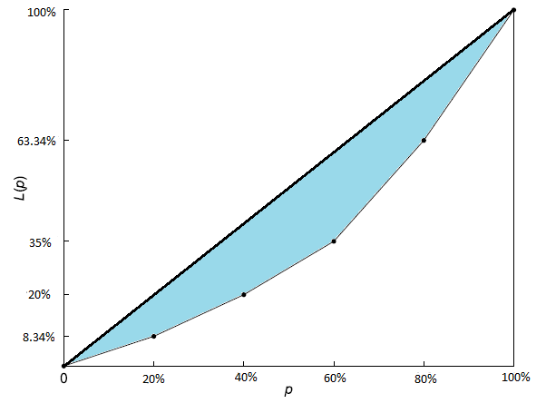 Lorenz Curve and gini coefficient