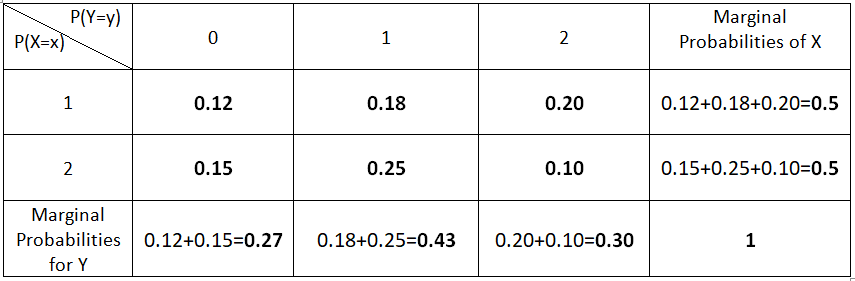 Marginal Probability Example for discrete distributions