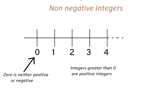 Non negative integers on a number line including 0 and positive numbers