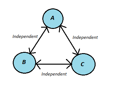 Three pairwise independent events