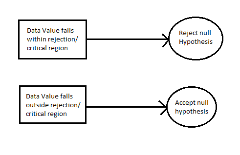 Critical Region and Acceptance Region