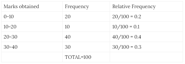 Example of a relative frequency distribution
