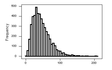 Graph of a right skewed histogram