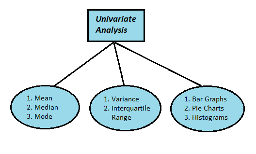 Techniques for analysis of univariate data