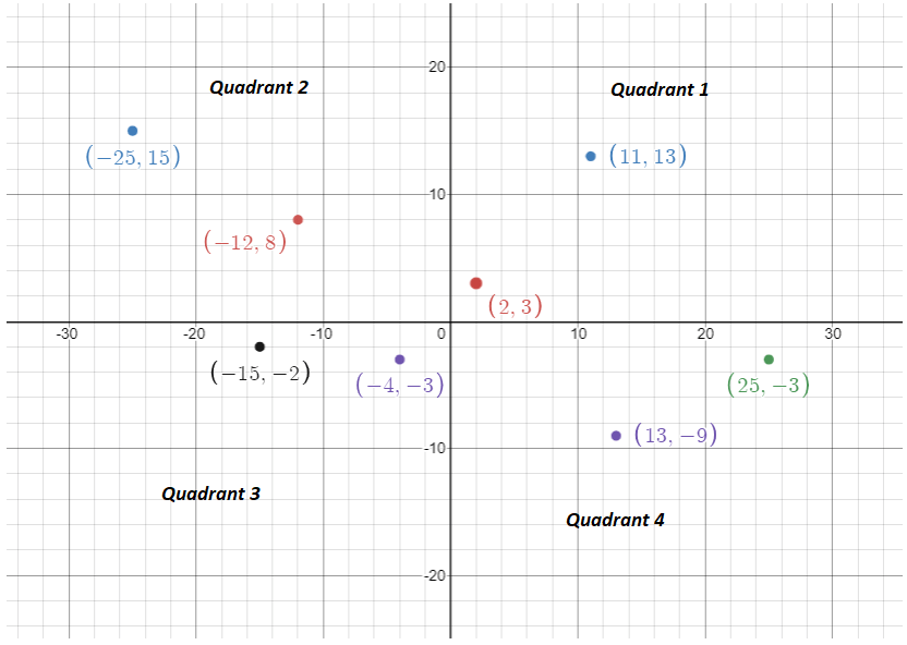 Quadrants on a graph 