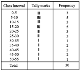 Exclusive Class Interval Example