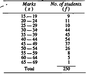 Frequency Distribution Table Example with inclusive classes