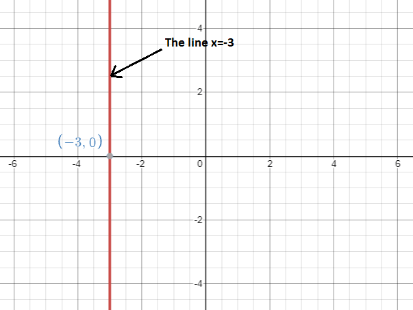 Graph of the function x=-3