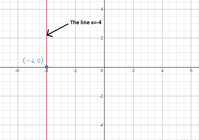 Graph of the function x=-4