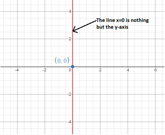 Graph of the line x=0