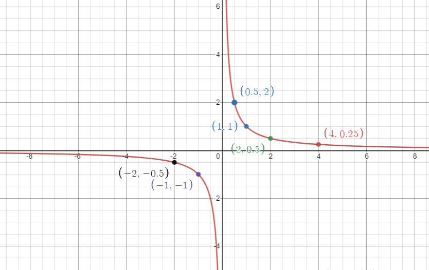Graph of the function y=1/x