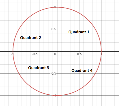The four quadrants of a circle