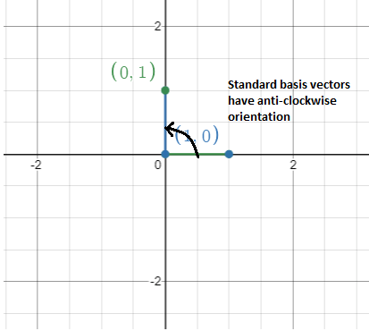Standard basis vectors have anti-clockwise orientation and positive determinant