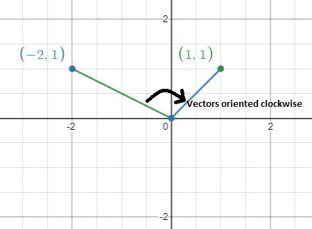 Two vectors oriented clockwise having negative determinant