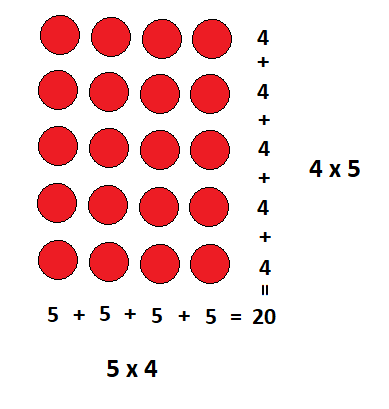 commutative property of multiplication example
