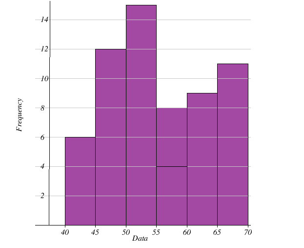 Histogram with Equal Class Widths