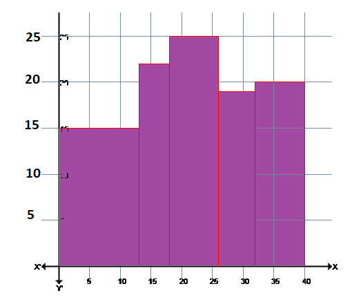 Histogram with Unequal Class Widths