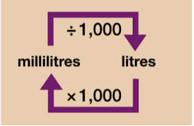 Rule to convert liters to milliliters and vice versa