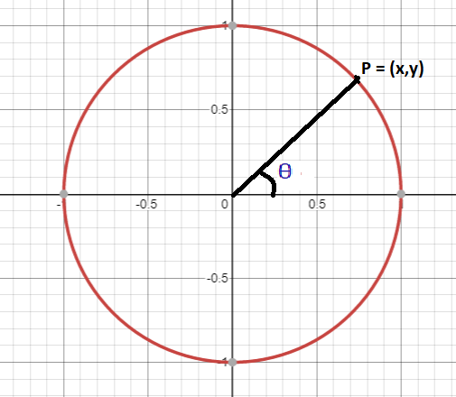 Defining cosine of an angle using the unit circle