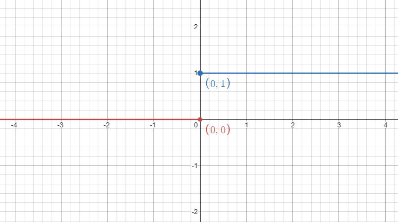 Example of a piecewise continuous function with a single discontinuity at the origin