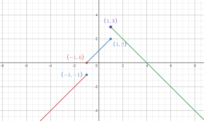 Example of a piecewise continuous function with a two discontinuities
