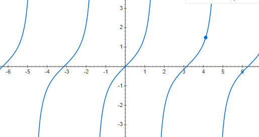 Graph of the function tan(x)