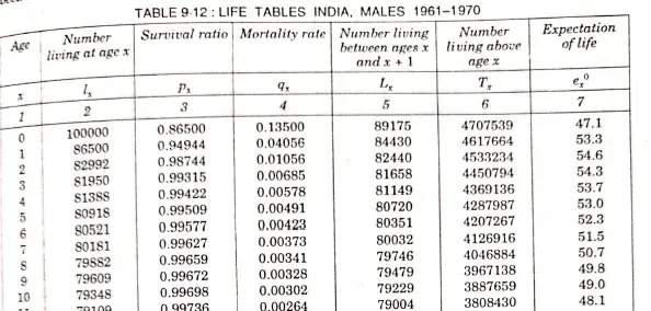 Example Snippet of a Life Table