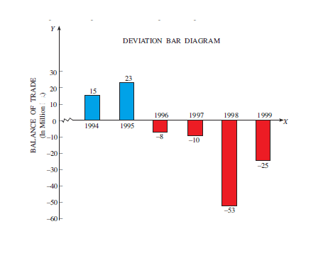Example of deviation bar graph involving trade deficits