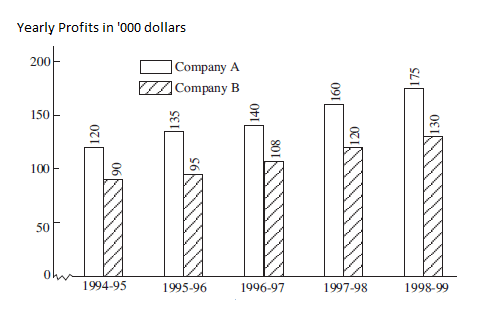 Example of Multiple bar graph showing sales of two companies