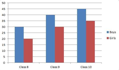 Example of Multiple bar graph showing the sex distribution of students in a school
