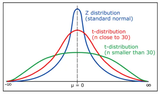 T distribution vs Z distribution