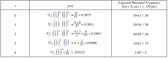 Example of Fitting of a Binomial Distribution