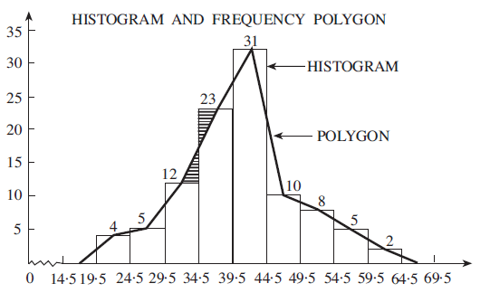 Example of a Frequency Polygon drawn using a Histogram