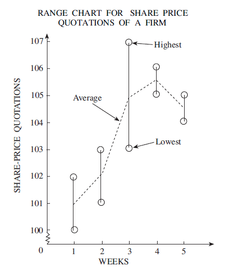 Range Chart Example using Method 1