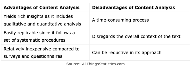 Advanatges & Disadvantages of Content Analysis ( Three Each )