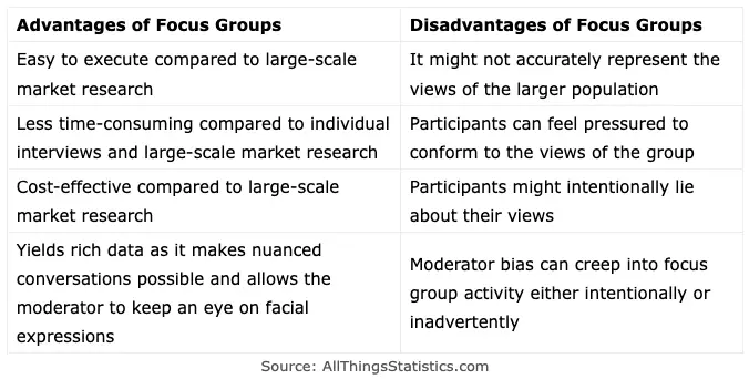 Advanatges & Disadvantages of Focus Groups ( Four Each )