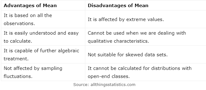 Advantages and Disadvantages of Mean